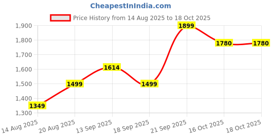 myntra.com Layers Pure Nest Yellow & White Printed Pure Cotton 180 TC King Bedsheet Set 2.74 x 2.74 m layers Price History Graph from 14 Aug 2025 to 16 Oct 2025