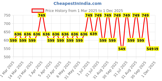 myntra.com Layers Purple 1 Cotton 380 GSM Bath Towel layers Price History Graph from 1 Mar 2025 to 1 Dec 2025