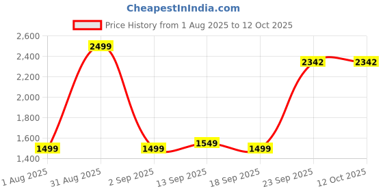 myntra.com Layers Purple & Green Floral 140 TC Queen Bedsheet with 2 Pillow Covers layers Price History Graph from 1 Aug 2025 to 12 Oct 2025