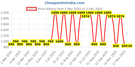 myntra.com Layers Purple & White Floral Printed Microfiber King Bedsheet Set 2.74 m x 2.74 m layers Price History Graph from 2 Mar 2025 to 2 Dec 2025