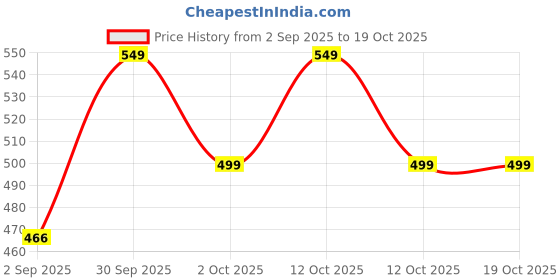 myntra.com Layers Purple Pure Cotton 450 GSM Bath Towel layers Price History Graph from 2 Sep 2025 to 17 Oct 2025