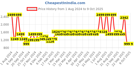 myntra.com Layers Red 144 TC King Bedsheet with 2 Pillow Covers layers Price History Graph from 1 Aug 2024 to 8 Oct 2025