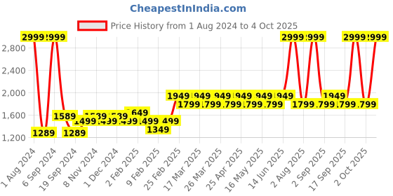 myntra.com Layers Red 144 TC King Bedsheet with 2 Pillow Covers layers Price History Graph from 1 Aug 2024 to 4 Oct 2025