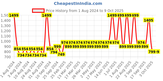 myntra.com Layers Red 144 TC Single Solid Bed Sheet with 1 Pillow Covers layers Price History Graph from 1 Aug 2024 to 8 Oct 2025