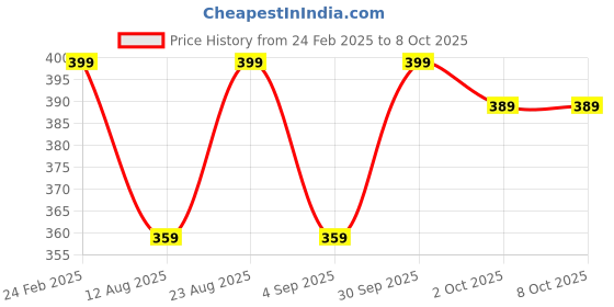 myntra.com Layers Red & Beige 1 Cotton 380 GSM Bath Towel layers Price History Graph from 24 Feb 2025 to 8 Oct 2025