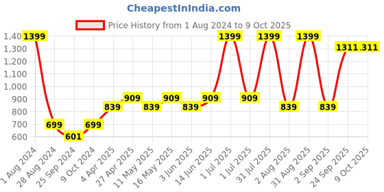 myntra.com Layers Red & Blue Geometric 110 TC King Bedsheet with 2 Pillow Covers layers Price History Graph from 1 Aug 2024 to 8 Oct 2025
