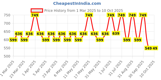 myntra.com Layers Red & Brown 1 Cotton 380 GSM Bath Towel layers Price History Graph from 1 Mar 2025 to 9 Oct 2025