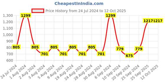 myntra.com Layers Red & Orange Floral 104 TC Pure Cotton Single Bedsheet with 1 Pillow Cover layers Price History Graph from 24 Jul 2024 to 12 Oct 2025