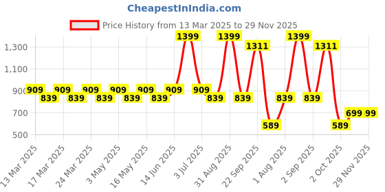 myntra.com Layers Red & White Floral 110 TC Queen Bedsheet With 2 Pillow Covers layers Price History Graph from 13 Mar 2025 to 29 Nov 2025