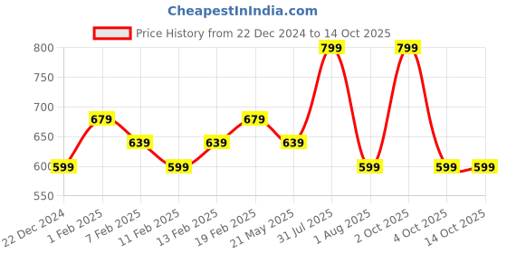 myntra.com Layers Red Pure Cotton 450 GSM Bath Towel layers Price History Graph from 22 Dec 2024 to 14 Oct 2025