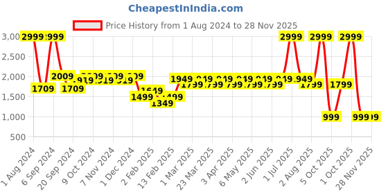 myntra.com Layers Savona Grey Mild Winter 120 GSM Cotton Single Bed Comforter layers Price History Graph from 1 Aug 2024 to 28 Nov 2025