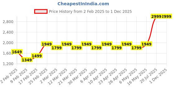 myntra.com Layers Savona Navy Blue Microfiber AC Room 120 GSM Single Bed Comforter layers Price History Graph from 2 Feb 2025 to 1 Dec 2025