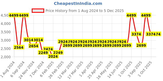 myntra.com Layers Savona Orange Mild Winter 120 GSM Cotton Double Bed Comforter layers Price History Graph from 1 Aug 2024 to 5 Dec 2025