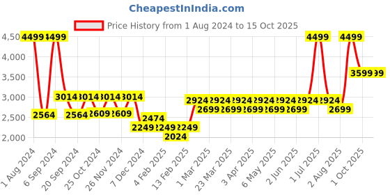 myntra.com Layers Savona Red Mild Winter 120 GSM Cotton Double Bed Comforter layers Price History Graph from 1 Aug 2024 to 14 Oct 2025