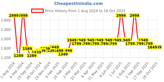 myntra.com Layers Sea Green 144 TC King Bedsheet with 2 Pillow Covers layers Price History Graph from 1 Aug 2024 to 18 Oct 2025