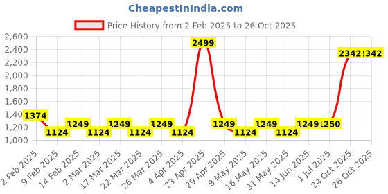 myntra.com Layers Sea Green & White Floral 104 TC King Bedsheet with 2 Pillow Covers layers Price History Graph from 2 Feb 2025 to 26 Oct 2025