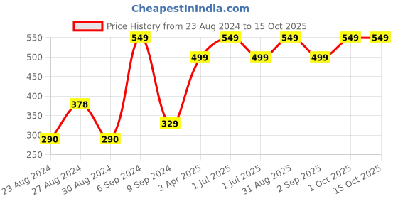 myntra.com Layers Set Of 2 Blue Solid 400 GSM Pure Cotton Hand Towel layers Price History Graph from 23 Aug 2024 to 15 Oct 2025