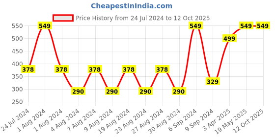 myntra.com Layers Set Of 2 Cream Coloured Solid Pure Cotton 400 GSM Hand Towels layers Price History Graph from 24 Jul 2024 to 11 Oct 2025