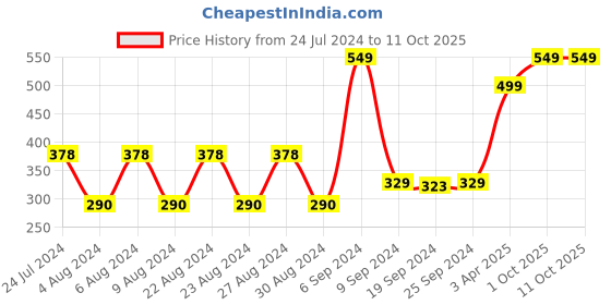 myntra.com Layers Set Of 2 Fuchsia Pink Solid Pure Cotton 400 GSM Hand Towels layers Price History Graph from 24 Jul 2024 to 11 Oct 2025