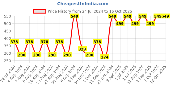 myntra.com Layers Set Of 2 Lime Green Solid Pure Cotton 400 GSM Hand Towels layers Price History Graph from 24 Jul 2024 to 15 Oct 2025