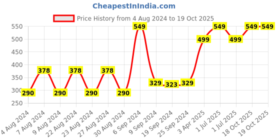 myntra.com Layers Set of 2 Orange Coloured Solid 400 GSM Pure Cotton Hand Towel layers Price History Graph from 4 Aug 2024 to 19 Oct 2025