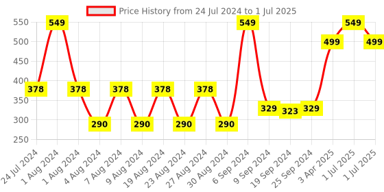 myntra.com Layers Set Of 2 Red Solid 400 GSM Pure Cotton Hand Towel layers Price History Graph from 24 Jul 2024 to 1 Jul 2025