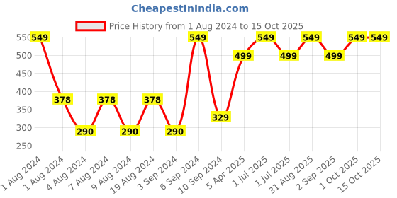 myntra.com Layers Set Of 2 White Solid 400 GSM Pure Cotton Hand Towels layers Price History Graph from 1 Aug 2024 to 14 Oct 2025