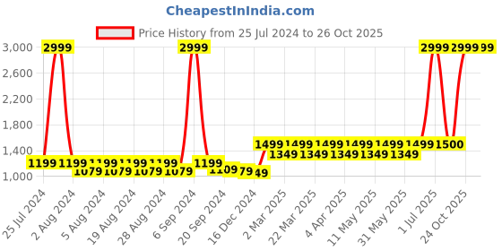myntra.com Layers Siena Orange & White Ethnic Motifs 230 TC Cotton Queen Bedsheet & 2 Pillow Covers layers Price History Graph from 25 Jul 2024 to 26 Oct 2025
