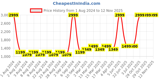 myntra.com Layers Siena Orange Ethnic Motifs 230 TC Cotton Queen Bedsheet with 2 Pillow Covers layers Price History Graph from 1 Aug 2024 to 11 Nov 2025