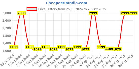 myntra.com Layers Siena Yellow & White Floral 230 TC Cotton Queen Bedsheet with 2 Pillow Covers layers Price History Graph from 25 Jul 2024 to 26 Oct 2025