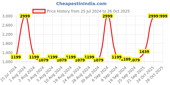 myntra.com Layers Siena Yellow & White Striped 230 TC Cotton Queen Bedsheet with 2 Pillow Covers layers Price History Graph from 25 Jul 2024 to 26 Oct 2025