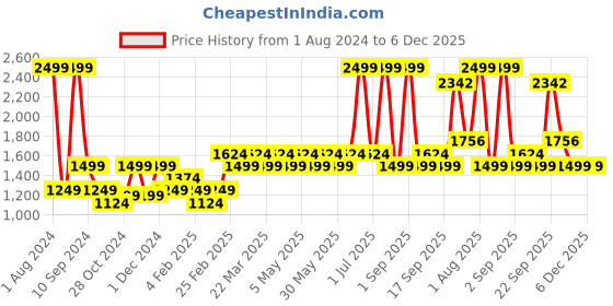 myntra.com Layers Turquoise Blue 144 TC Cotton King Bedsheet with 2 Pillow Covers layers Price History Graph from 1 Aug 2024 to 5 Dec 2025