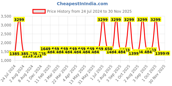 myntra.com Layers Turquoise Blue & Pink Printed Pure Cotton140 TC King Bedsheet & 2 Pillow Covers layers Price History Graph from 24 Jul 2024 to 30 Nov 2025