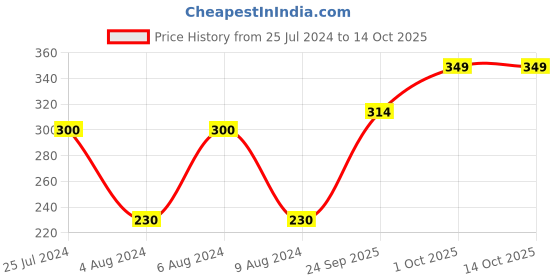 myntra.com Layers Tuscany 4 Pcs Red 380 GSM Pure Cotton Face Towels layers Price History Graph from 25 Jul 2024 to 14 Oct 2025
