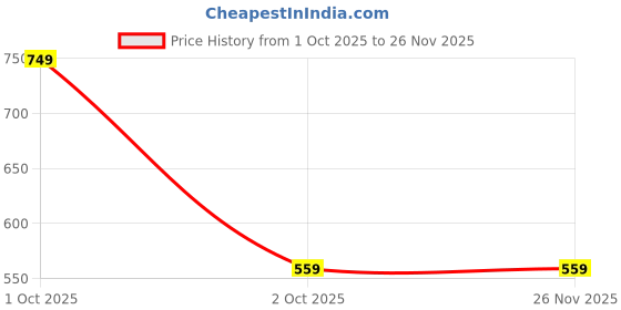 myntra.com Layers Tuscany Blue & White Pure Cotton 380 GSM Bath Towel layers Price History Graph from 1 Oct 2025 to 25 Nov 2025