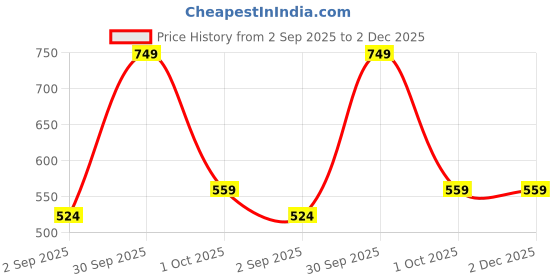 myntra.com Layers Tuscany Brown & White Pure Cotton 380 GSM Bath Towel layers Price History Graph from 2 Sep 2025 to 2 Dec 2025