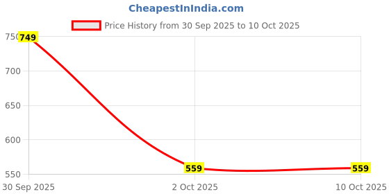 myntra.com Layers Tuscany Cream-Coloured & White Pure Cotton 380 GSM Bath Towel layers Price History Graph from 30 Sep 2025 to 10 Oct 2025