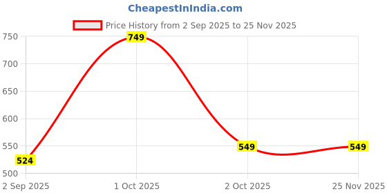 myntra.com Layers Tuscany Grey & White Pure Cotton 380 GSM Bath Towel layers Price History Graph from 2 Sep 2025 to 24 Nov 2025
