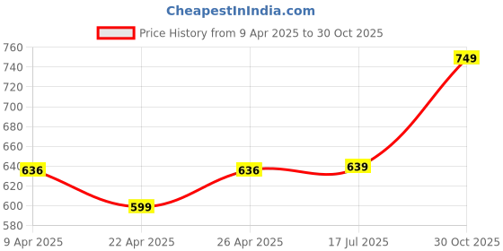 myntra.com Layers Tuscany Purple & Beige Striped Pure Cotton 380 GSM Bath Towel layers Price History Graph from 9 Apr 2025 to 30 Oct 2025