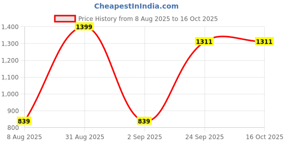 myntra.com Layers Unisex 110 GSM Green Bedsheets layers Price History Graph from 8 Aug 2025 to 16 Oct 2025