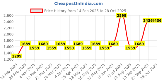 myntra.com Layers Unisex Blue Bedsheets layers Price History Graph from 14 Feb 2025 to 28 Oct 2025
