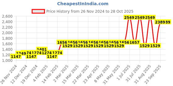 myntra.com Layers Unisex Multi 225 TC Double Bedsheets layers Price History Graph from 26 Nov 2024 to 28 Oct 2025