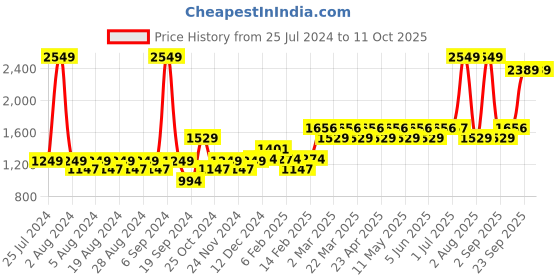 myntra.com Layers Unisex Multi 225 TC Double Bedsheets With 2 Pillow Cover layers Price History Graph from 25 Jul 2024 to 10 Oct 2025