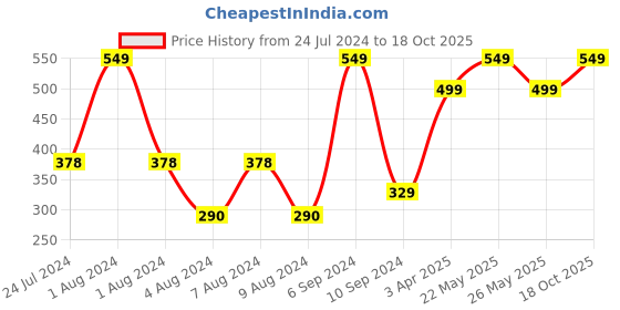 myntra.com Layers Unisex Set of 2 Green Solid 400 GSM Cotton Bath Towels layers Price History Graph from 24 Jul 2024 to 18 Oct 2025