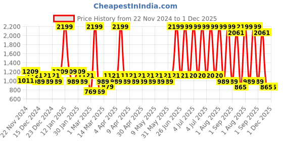 myntra.com Layers White & Blue Ethnic Motifs 144 TC Queen Bedsheet with 2 Pillow Covers layers Price History Graph from 22 Nov 2024 to 1 Dec 2025