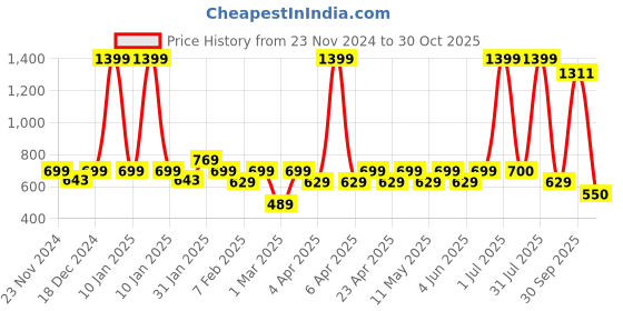 myntra.com Layers White & Blue Ethnic Motifs 144 TC Single Bedsheet with 1 Pillow Covers layers Price History Graph from 23 Nov 2024 to 30 Oct 2025