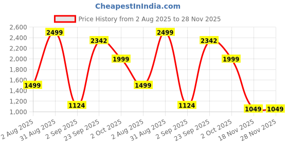 myntra.com Layers White & Blue Floral 140 TC Queen Bedsheet with 2 Pillow Covers layers Price History Graph from 2 Aug 2025 to 28 Nov 2025