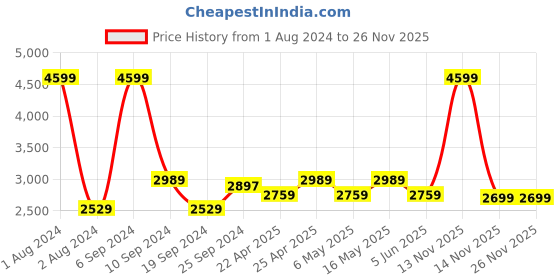 myntra.com Layers White & Blue Floral Mild Winter 120 GSM Double Bed Comforter layers Price History Graph from 1 Aug 2024 to 25 Nov 2025