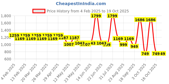 myntra.com Layers White & Blue Striped 220 TC King Bedsheet with 2 Pillow Covers layers Price History Graph from 4 Feb 2025 to 16 Oct 2025