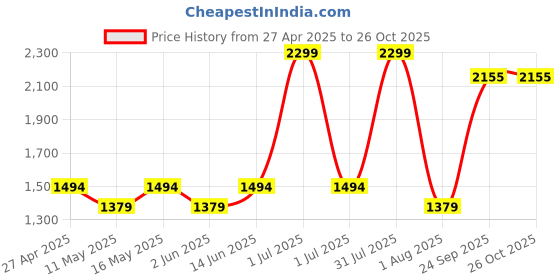 myntra.com Layers White & Brown Floral 124 TC Flat King Bedsheet with 2 Pillow Covers layers Price History Graph from 27 Apr 2025 to 26 Oct 2025